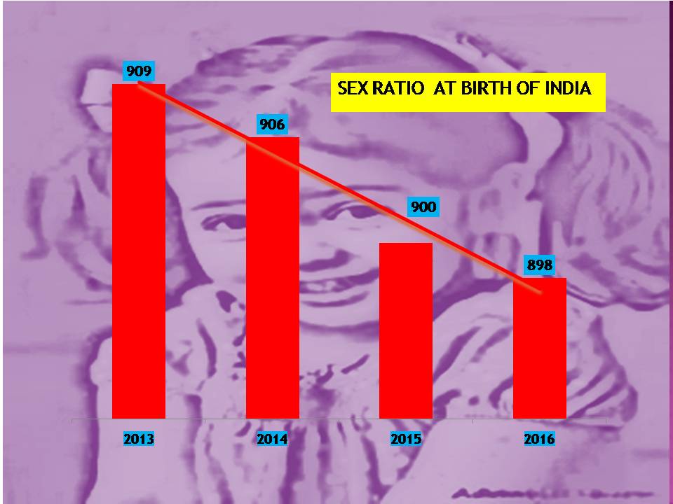 Sex Ratio At Birth of India